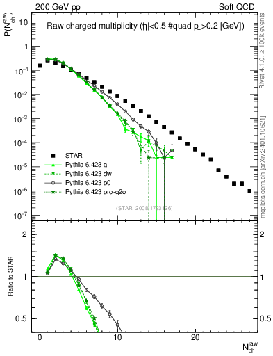 Plot of nch in 200 GeV pp collisions