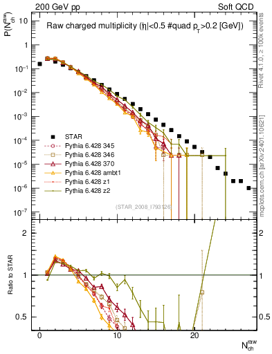 Plot of nch in 200 GeV pp collisions