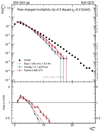 Plot of nch in 200 GeV pp collisions