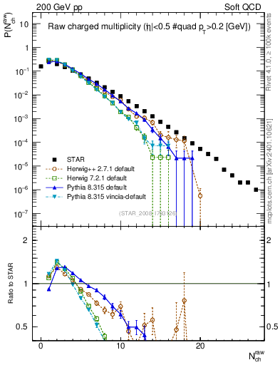 Plot of nch in 200 GeV pp collisions