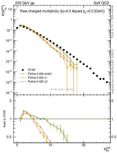 Plot of nch in 200 GeV pp collisions
