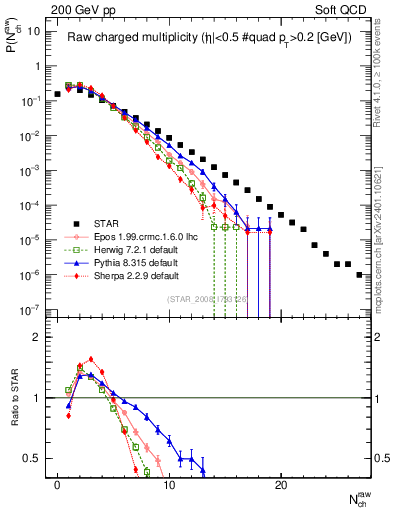 Plot of nch in 200 GeV pp collisions