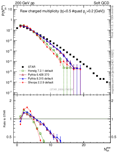 Plot of nch in 200 GeV pp collisions
