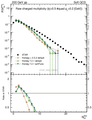 Plot of nch in 200 GeV pp collisions