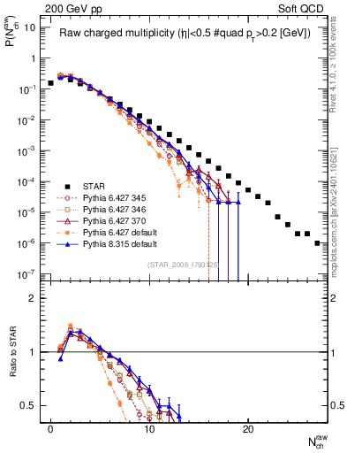 Plot of nch in 200 GeV pp collisions