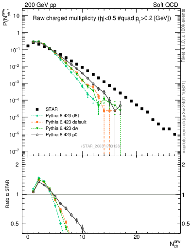 Plot of nch in 200 GeV pp collisions