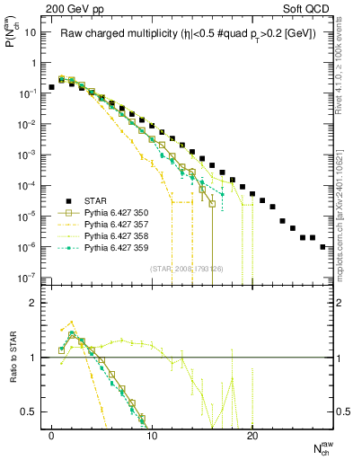 Plot of nch in 200 GeV pp collisions