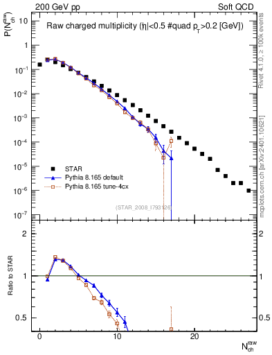 Plot of nch in 200 GeV pp collisions