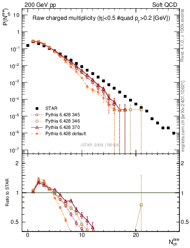 Plot of nch in 200 GeV pp collisions