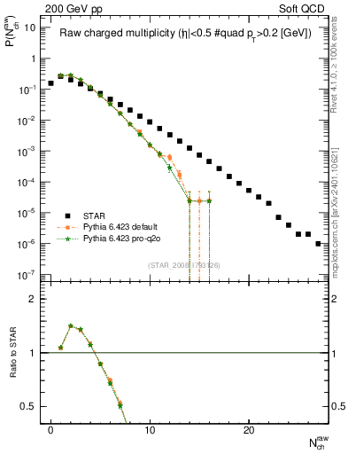 Plot of nch in 200 GeV pp collisions