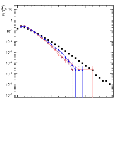 Plot of nch in 200 GeV pp collisions