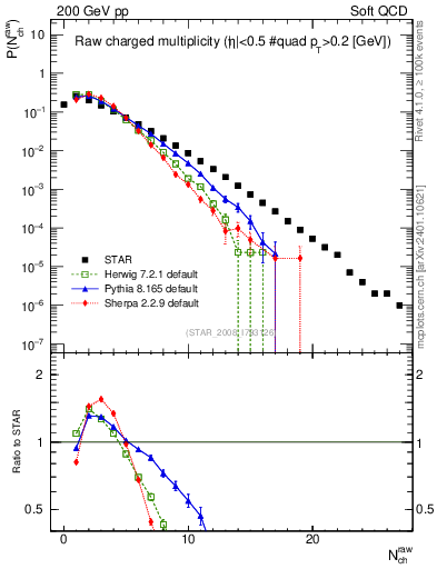 Plot of nch in 200 GeV pp collisions
