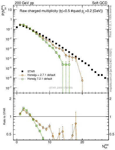 Plot of nch in 200 GeV pp collisions