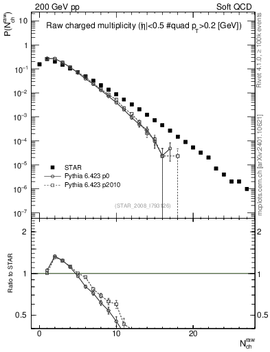 Plot of nch in 200 GeV pp collisions