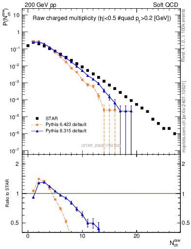 Plot of nch in 200 GeV pp collisions