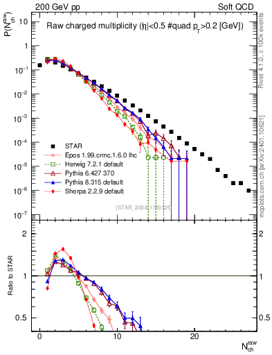 Plot of nch in 200 GeV pp collisions