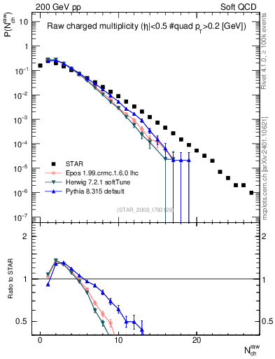 Plot of nch in 200 GeV pp collisions