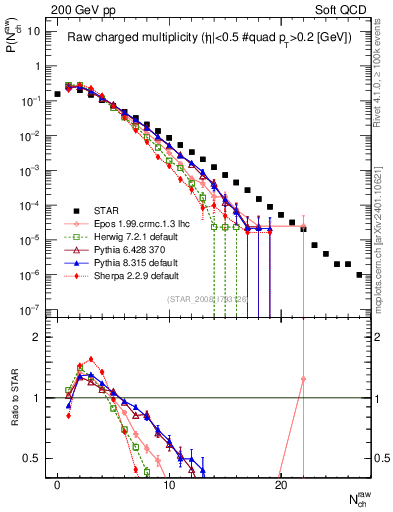 Plot of nch in 200 GeV pp collisions