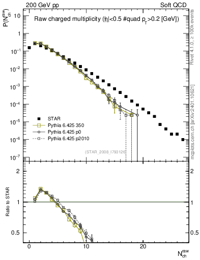 Plot of nch in 200 GeV pp collisions