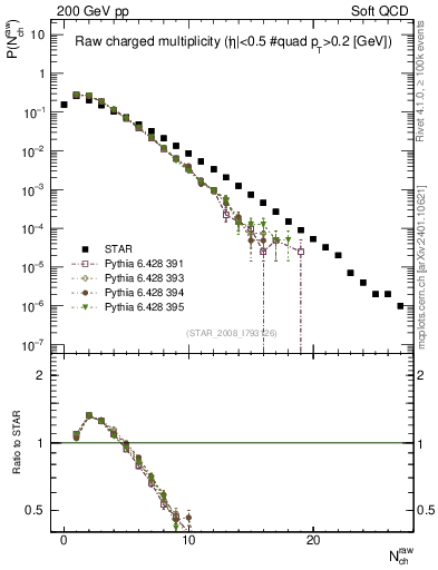 Plot of nch in 200 GeV pp collisions