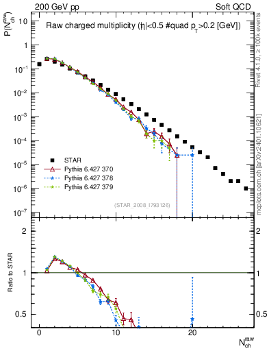 Plot of nch in 200 GeV pp collisions