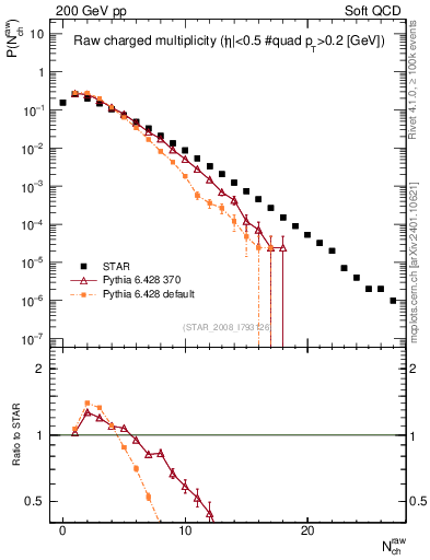 Plot of nch in 200 GeV pp collisions