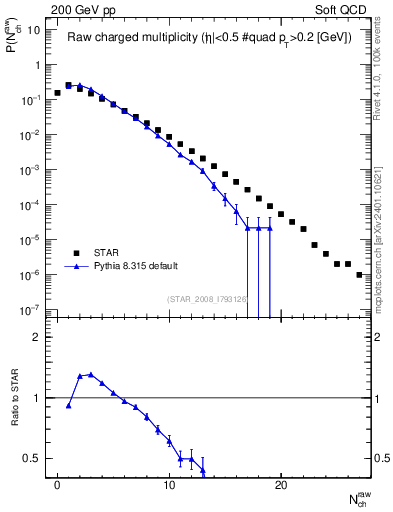 Plot of nch in 200 GeV pp collisions