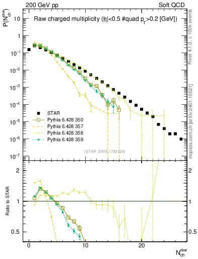 Plot of nch in 200 GeV pp collisions