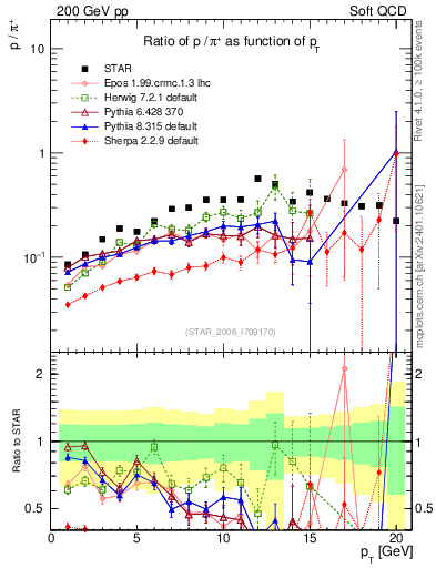 Plot of p2pip_pt in 200 GeV pp collisions