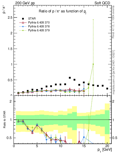 Plot of p2pip_pt in 200 GeV pp collisions