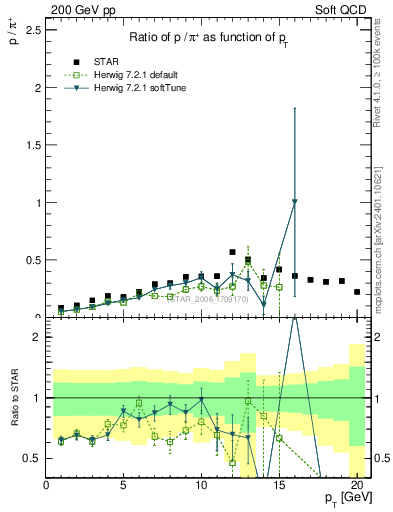 Plot of p2pip_pt in 200 GeV pp collisions