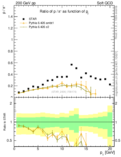 Plot of p2pip_pt in 200 GeV pp collisions