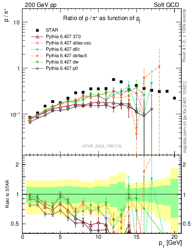 Plot of p2pip_pt in 200 GeV pp collisions