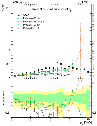 Plot of p2pip_pt in 200 GeV pp collisions