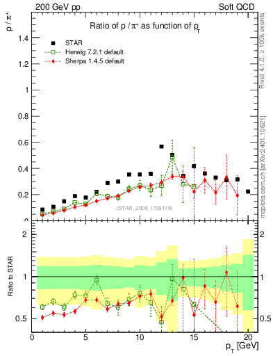 Plot of p2pip_pt in 200 GeV pp collisions