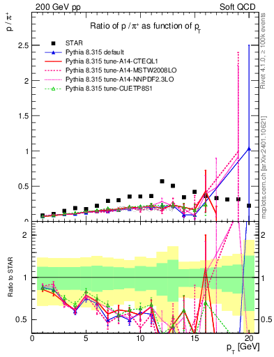 Plot of p2pip_pt in 200 GeV pp collisions