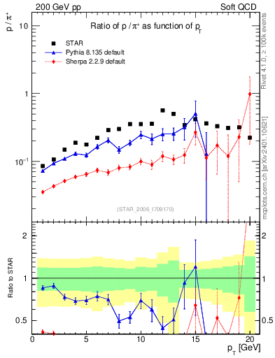 Plot of p2pip_pt in 200 GeV pp collisions