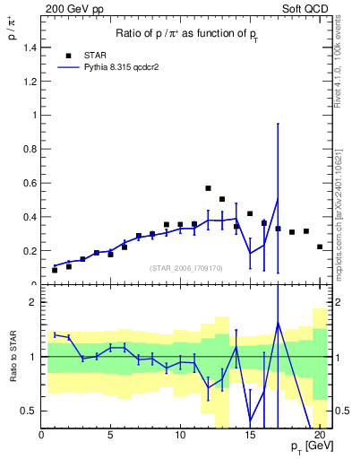 Plot of p2pip_pt in 200 GeV pp collisions