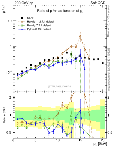 Plot of p2pip_pt in 200 GeV pp collisions