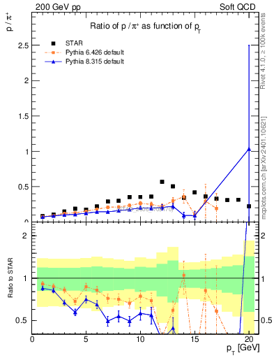 Plot of p2pip_pt in 200 GeV pp collisions