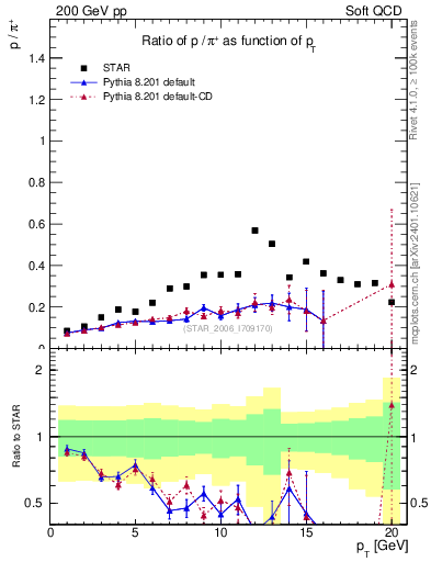 Plot of p2pip_pt in 200 GeV pp collisions