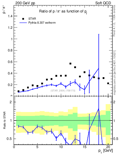Plot of p2pip_pt in 200 GeV pp collisions