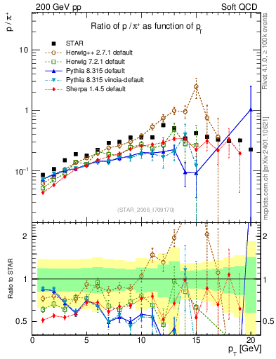 Plot of p2pip_pt in 200 GeV pp collisions