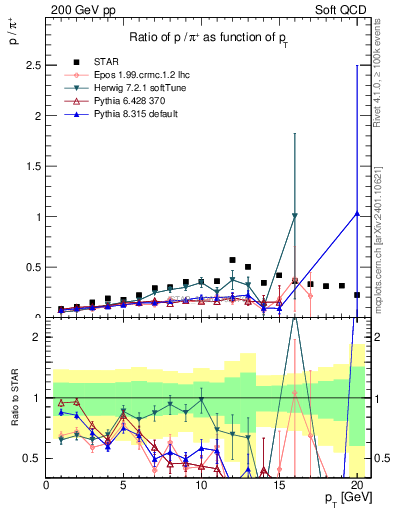 Plot of p2pip_pt in 200 GeV pp collisions