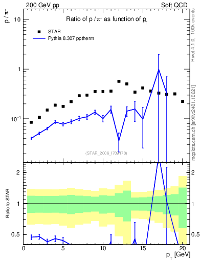 Plot of p2pip_pt in 200 GeV pp collisions