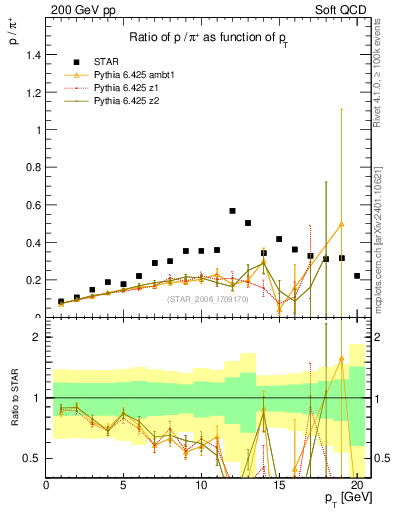 Plot of p2pip_pt in 200 GeV pp collisions
