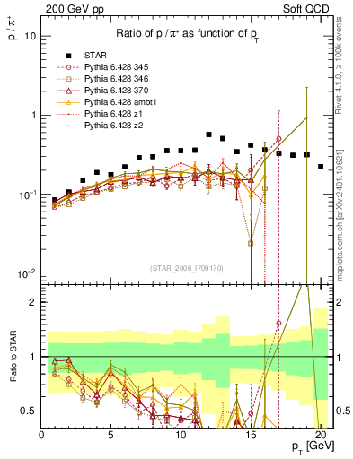 Plot of p2pip_pt in 200 GeV pp collisions