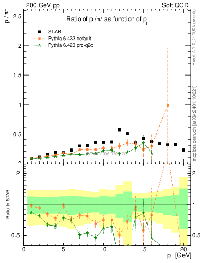 Plot of p2pip_pt in 200 GeV pp collisions
