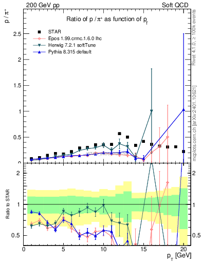 Plot of p2pip_pt in 200 GeV pp collisions