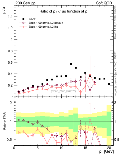 Plot of p2pip_pt in 200 GeV pp collisions